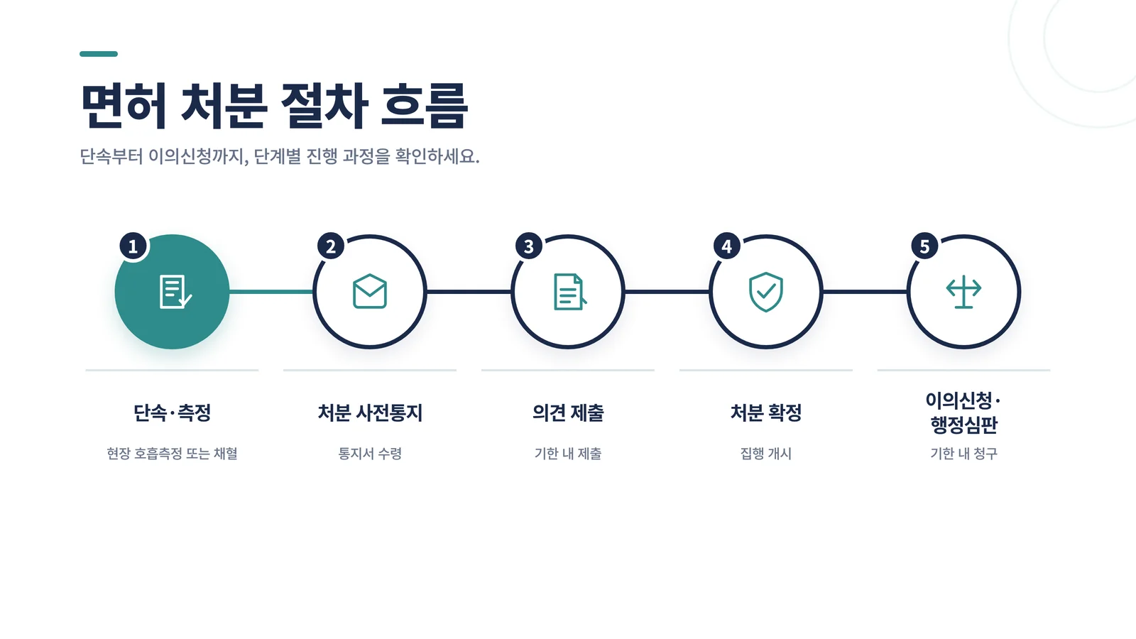 음주운전 형사 절차 흐름: 단속·측정, 사건 송치, 검찰 판단, 약식명령 또는 정식재판