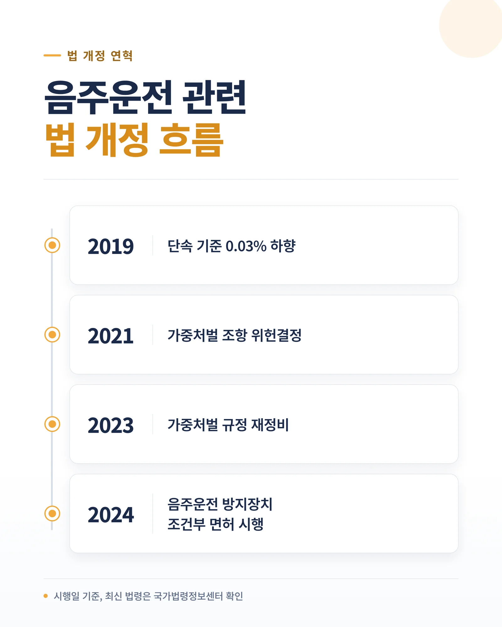 음주운전 가중처벌 규정 개정과 관련한 법 개정 연혁 타임라인 이미지