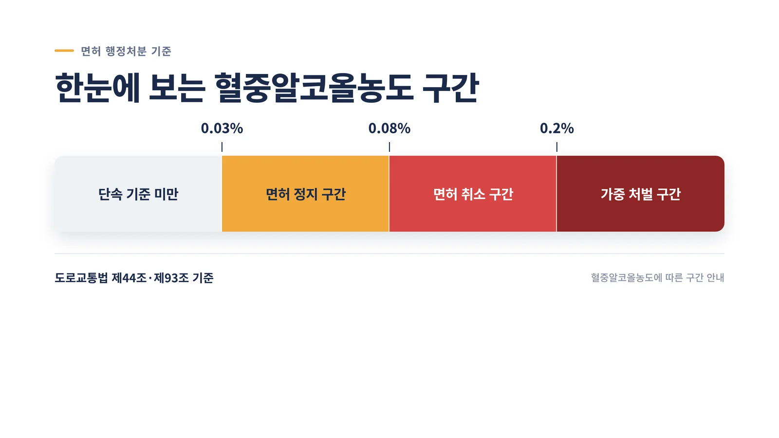 혈중알코올농도 구간 게이지: 단속 기준 미만, 면허 정지 구간, 면허 취소 구간, 가중 처벌 구간